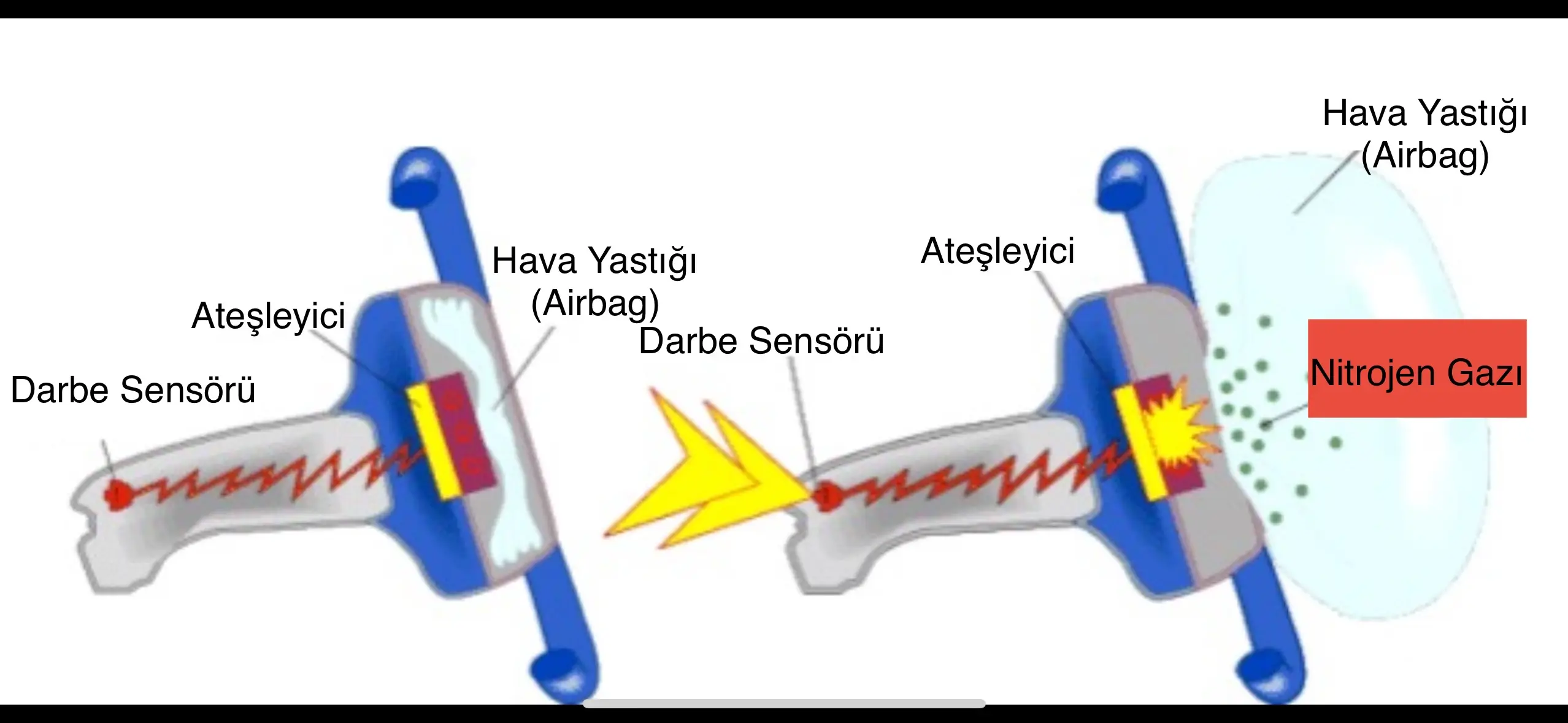 Hava yastığı sisteminin çalışma prensibi