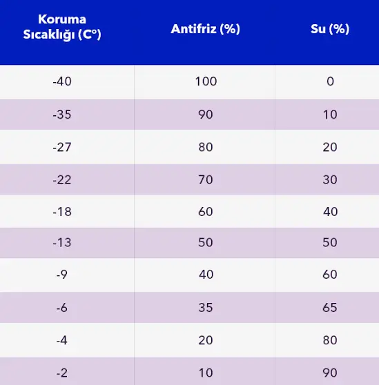 Antifriz karışım oranları